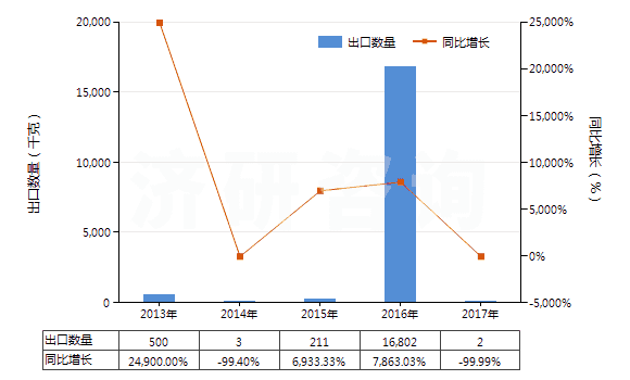 2013-2017年中國阿芬太尼、阿尼利定等以及它們的鹽(HS29333300)出口量及增速統(tǒng)計